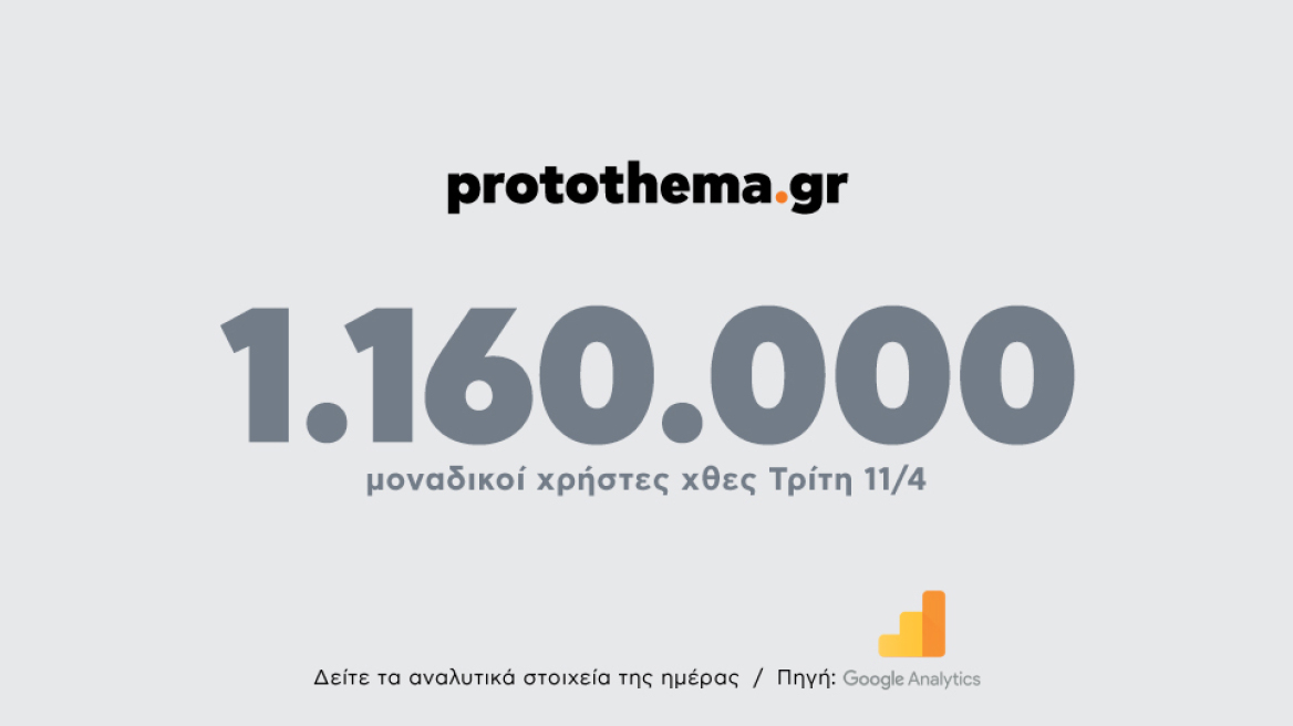 1.160.000 μοναδικοί χρήστες ενημερώθηκαν χθες Τρίτη 11 Απριλίου από το protothema.gr