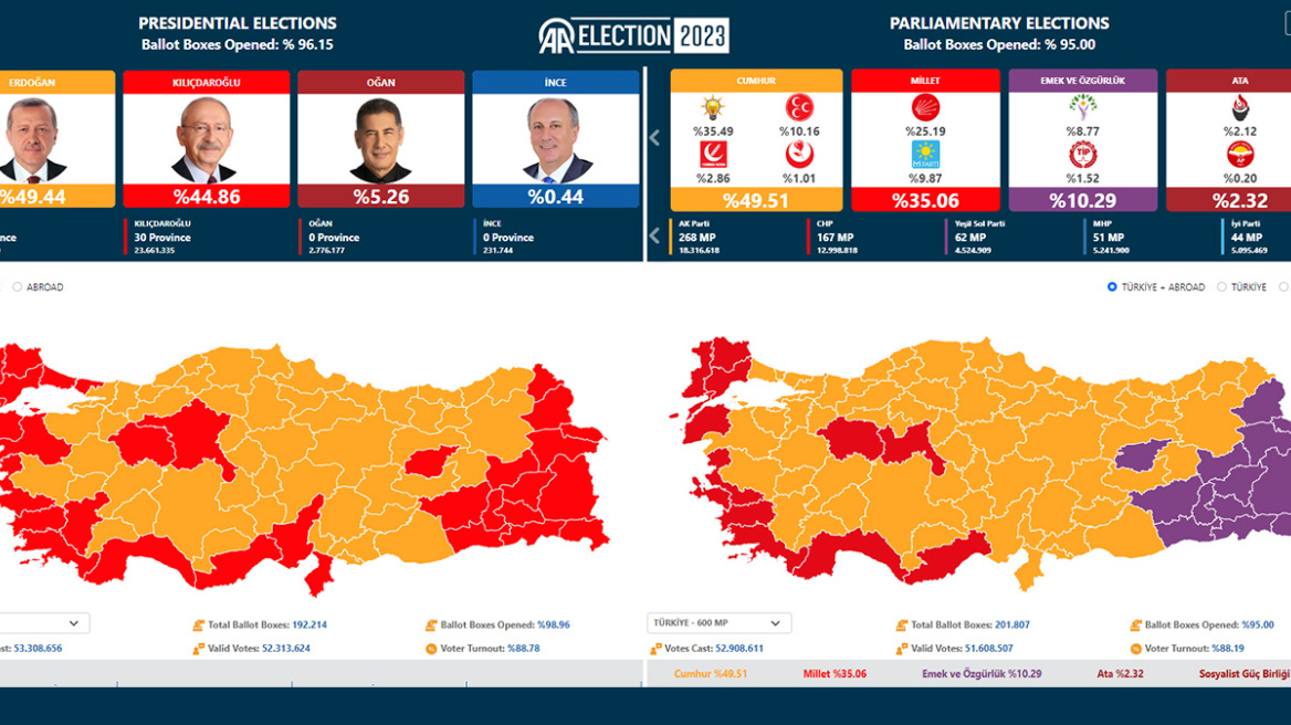 Εκλογές στην Τουρκία: Σε δεύτερο γύρο θα αναδειχθεί ο πρόεδρος - Στο 49,34% ο Ερντογάν, στο 45,00% ο Κιλιτσντάρογλου