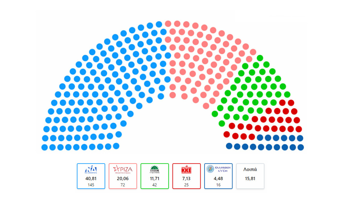 Εκλογές 2023 - Αποτελέσματα εκλογών: Αυτοί είναι οι βουλευτές που εκλέγονται από όλα τα κόμματα σε όλες τις περιφέρειες