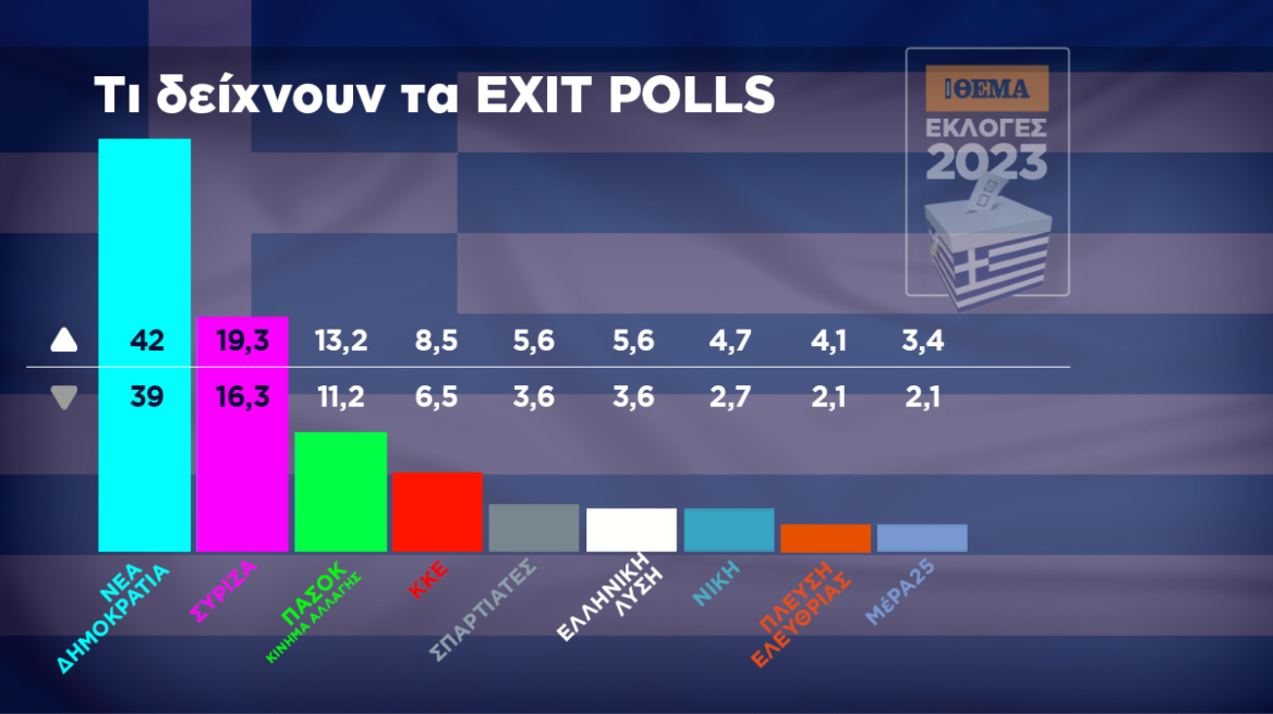 Εκλογές 2023, Αποτελέσματα: Το τελικό exit poll -  Σαρωτική νίκη της ΝΔ - Ποιοι μπαίνουν στη Βουλή