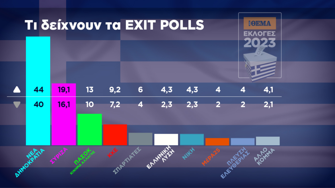 Εκλογές 2023, Exit poll: Μεγάλη νίκη και ισχυρή αυτοδυναμία της ΝΔ