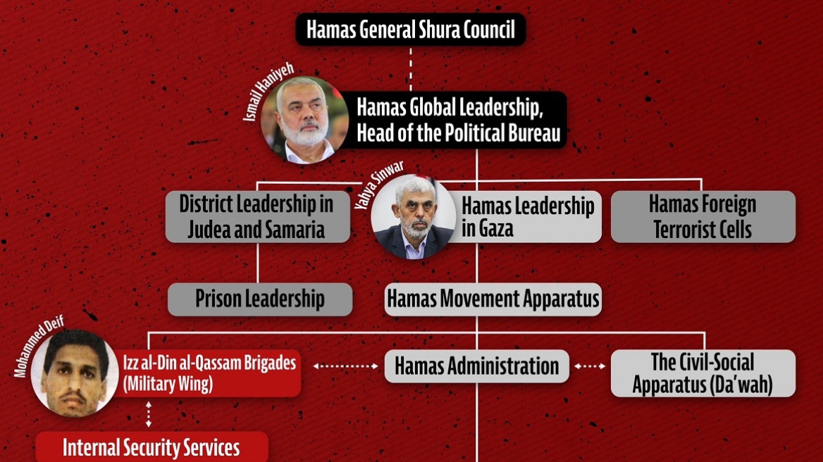 Πόλεμος στο Ισραήλ: Ο ισραηλινός στρατός παρουσίασε την ιεραρχία της ηγεσίας της Χαμάς - «Σας ξέρουμε...»