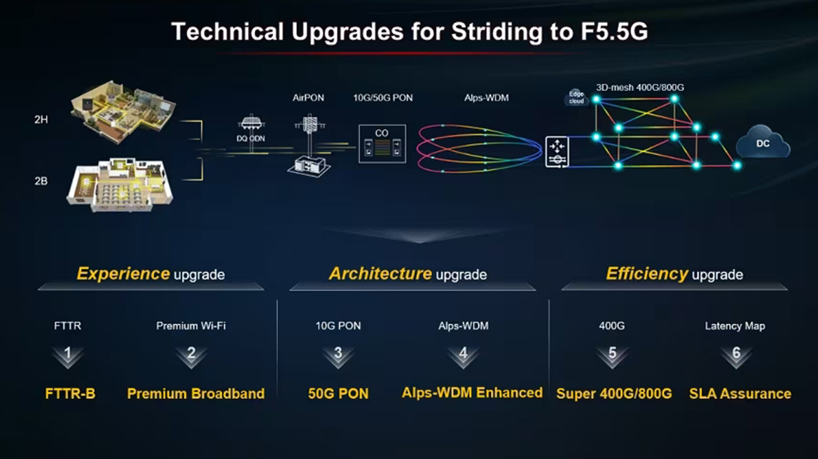 Το 5,5G στο σήμερα : 14ο Global Mobile Broadband Forum (MBBF) 2023