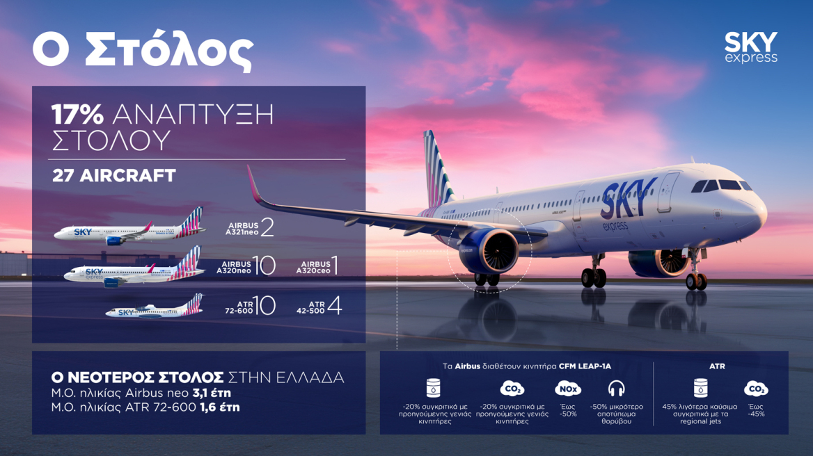 Η SKY express ενισχύει τον στόλο της κατά 17% και πετάει στην Ελλάδα και στην Ευρώπη με ολοκαίνουργια αεροσκάφη