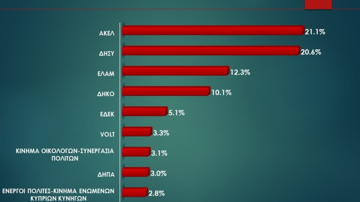 Δημοσκόπηση στην Κύπρο: Πρώτο κόμμα το ΑΚΕΛ με μικρό προβάδισμα - Στην τρίτη θέση η Χρυσή Αυγή