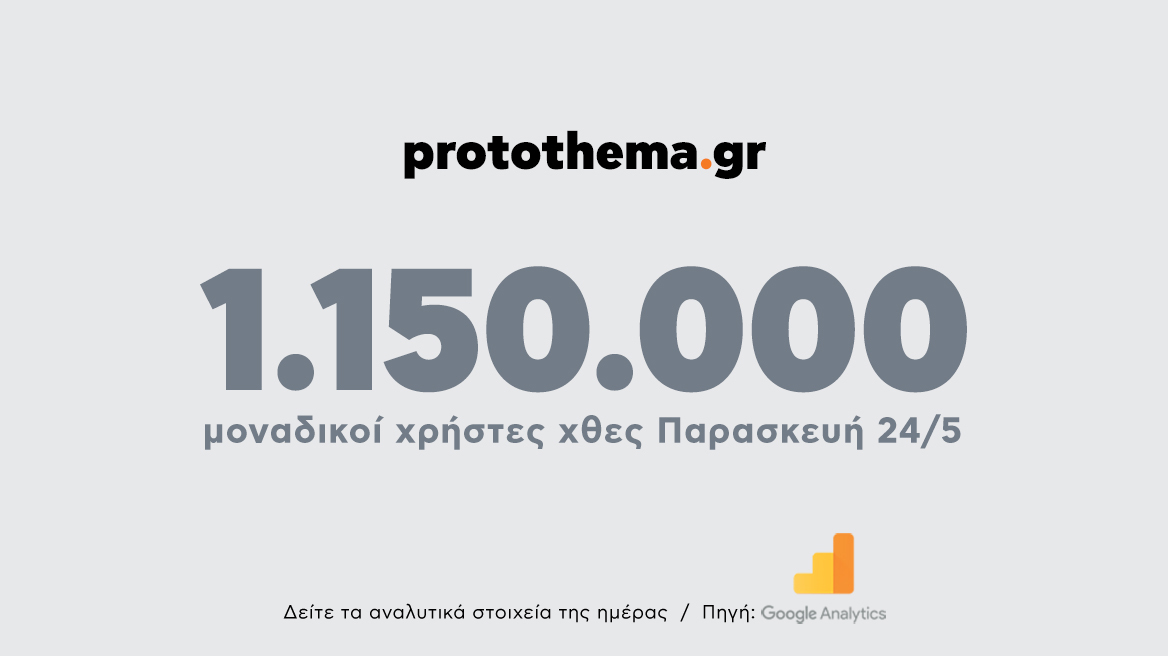1.150.000 μοναδικοί χρήστες ενημερώθηκαν χθες Παρασκευή 24 Μαΐου από το protothema.gr