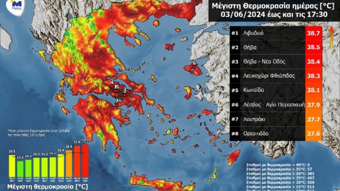 Καιρός: Άνω των 38 βαθμών Κελσίου οι θερμοκρασίες σε πολλές περιοχές της χώρας