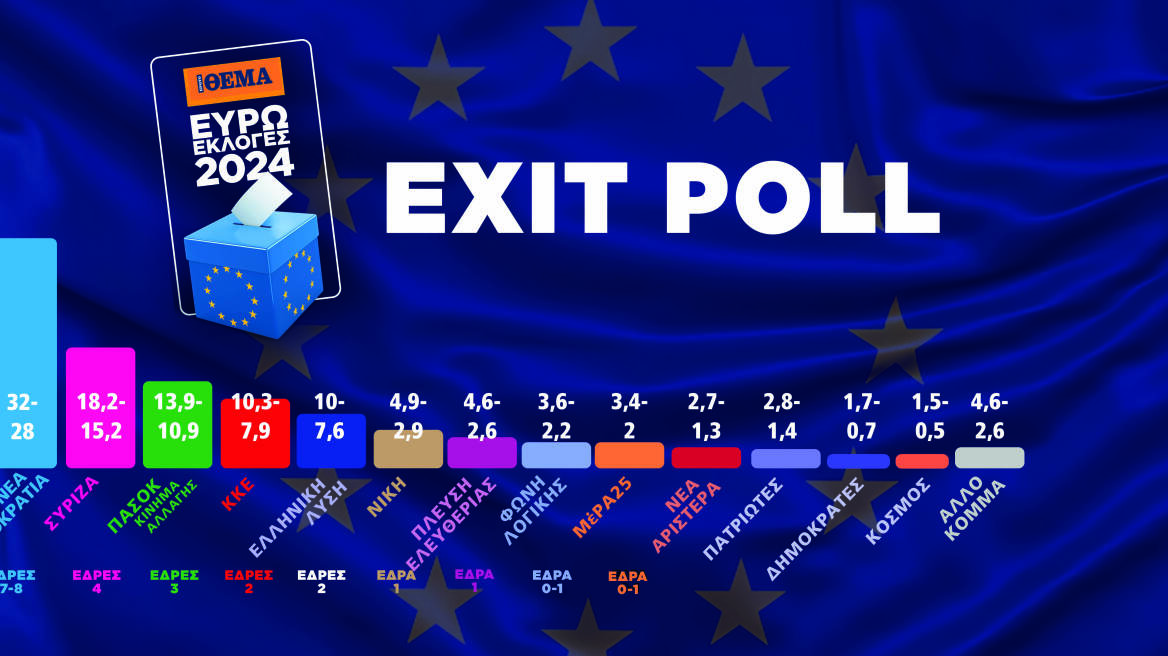 Exit poll - Ευρωεκλογές 2024: Από 28% έως 32% η ΝΔ, 15,2% έως 18,2% ο ΣΥΡΙΖΑ, 10,9% έως 13,9% το ΠΑΣΟΚ