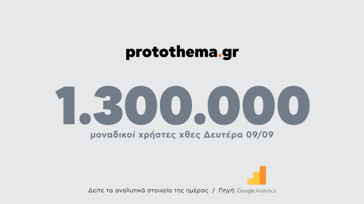 1.300.000 μοναδικοί χρήστες ενημερώθηκαν χθες Δευτέρα 9 Σεπτεμβρίου από το protothema.gr