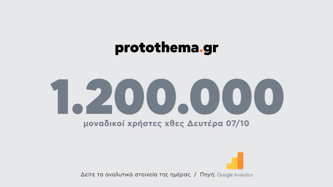 1.200.000 μοναδικοί χρήστες ενημερώθηκαν χθες Δευτέρα 7 Οκτωβρίου από το protothema.gr