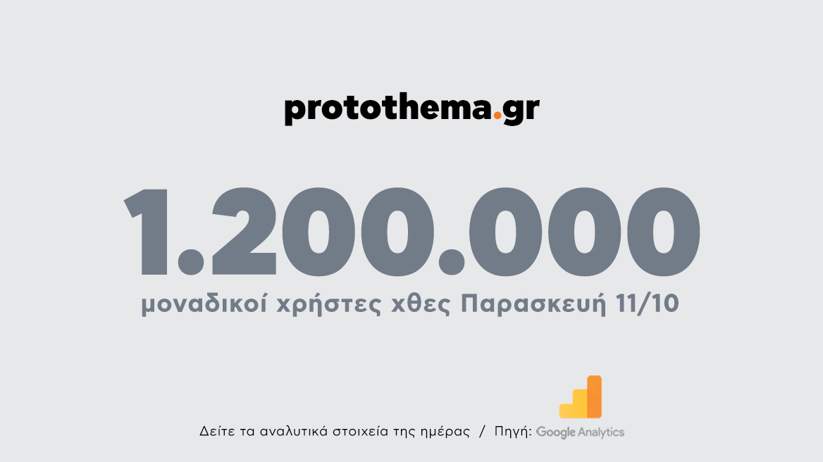 1.200.000 μοναδικοί χρήστες ενημερώθηκαν χθες Παρασκευή 11 Οκτωβρίου από το protothema.gr