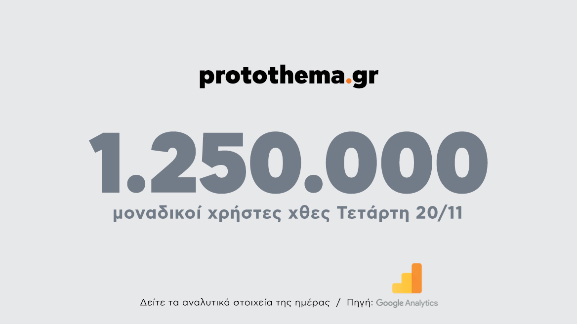 1.250.000 μοναδικοί χρήστες ενημερώθηκαν χθες Τετάρτη 20 Νοεμβρίου από το protothema.gr