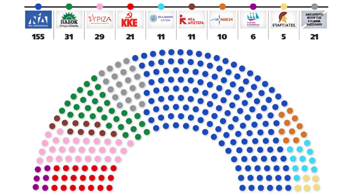 Βουλή - Φράνκεσταϊν μετά τις ανεξαρτητοποιήσεις και τα νέα κόμματα: Πώς διαμορφώνεται το νέο πολιτικό σκηνικό