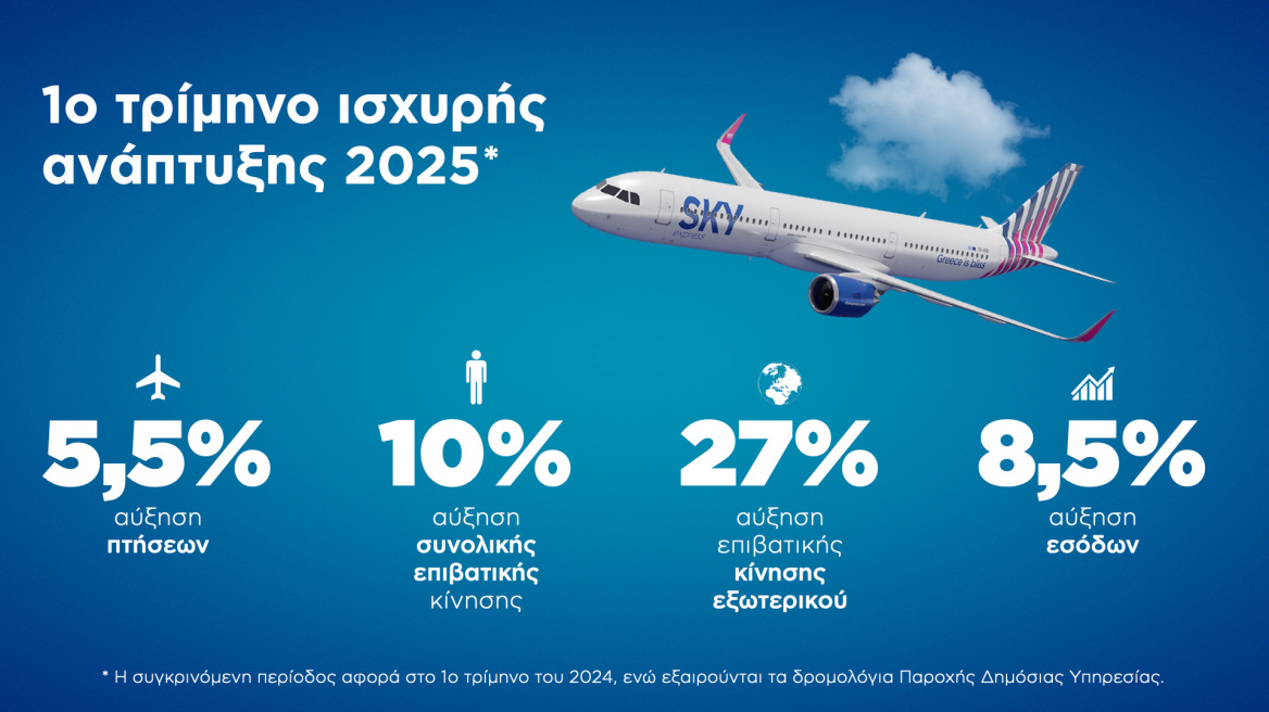 SKY express: Συνεχίζει να κερδίζει έδαφος εντός & εκτός συνόρων το 1ο τρίμηνο του 2025
