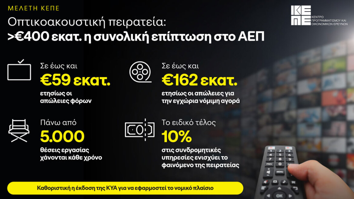 ΚΕΠΕ για οπτικοακουστική πειρατεία: Υπερβαίνει τα €400 εκατ. η επίπτωση στο ελληνικό ΑΕΠ 