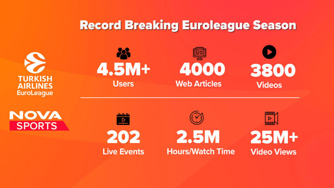 Novasports: Υψηλές πτήσεις στο digital περιβάλλον με την EuroLeague! 