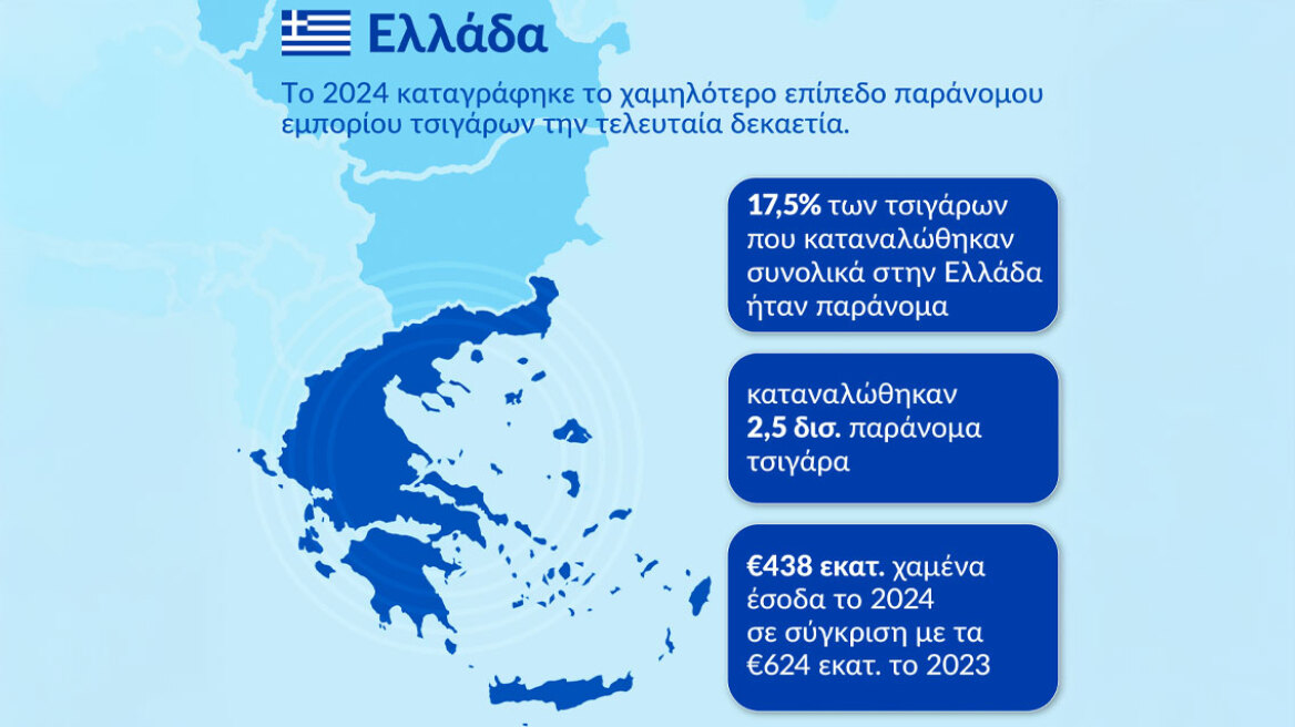 Έκθεση KPMG: Η Ελλάδα πρωταγωνίστρια στην καταπολέμηση του παράνομου εμπορίου τσιγάρων