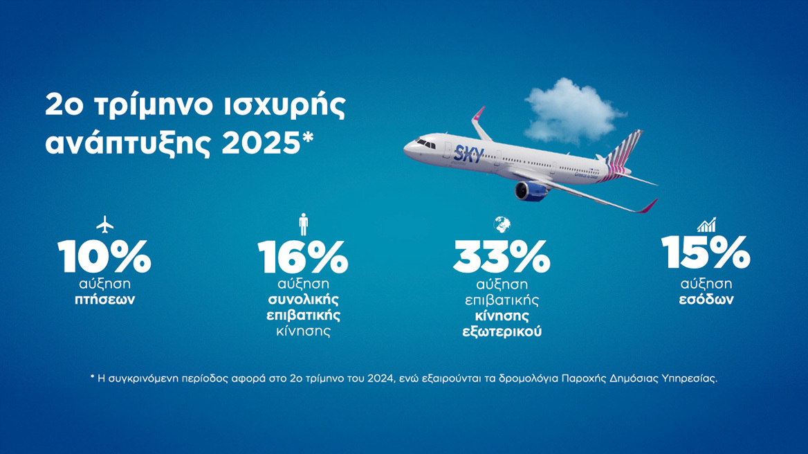 SKY express: Ισχυρή διεθνής ανάπτυξη για τον ελληνικό αερομεταφορέα  με +33% στο 2ο τρίμηνο του 2025