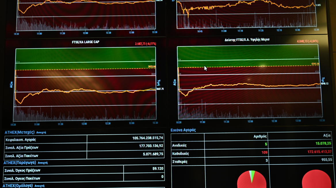 Σε κλοιό εισαγόμενων πιέσεων το Χρηματιστήριο - «Φρένο» στο τριήμερο ανοδικό σερί