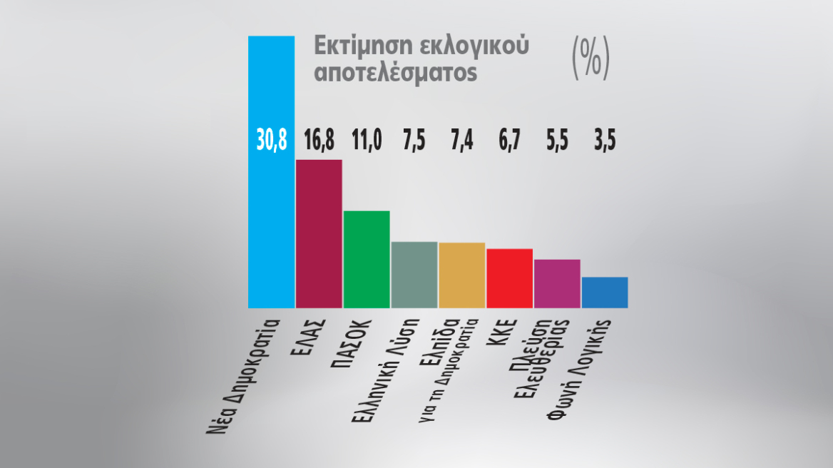 Γκάλοπ Marc, το τελευταίο πριν τις διακοπές του Αυγούστου: 14 μονάδες η διαφορά ΝΔ-ΕΛΑΣ, τρίτο το ΠΑΣΟΚ, βυθίζεται η Καρυστιανού