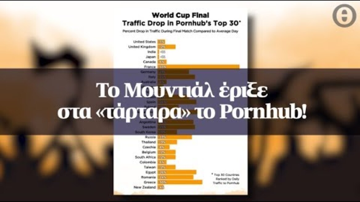 Το Μουντιάλ έριξε στα «τάρταρα» το Pornhub!