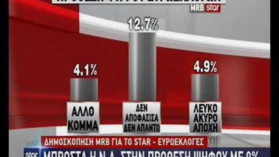 Δημοσκόπηση MRB για το STAR - Ευρωεκλογές & Βουλευτικές εκλογές