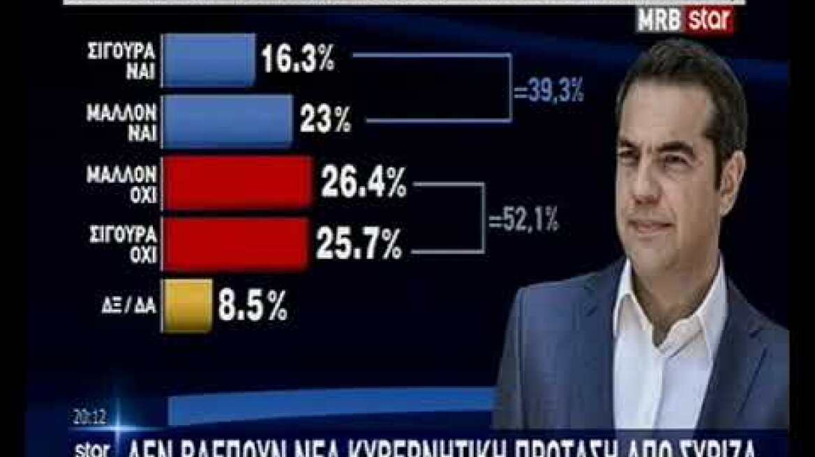 Δημοσκόπηση MRB: Μπροστά με 14,5% η ΝΔ