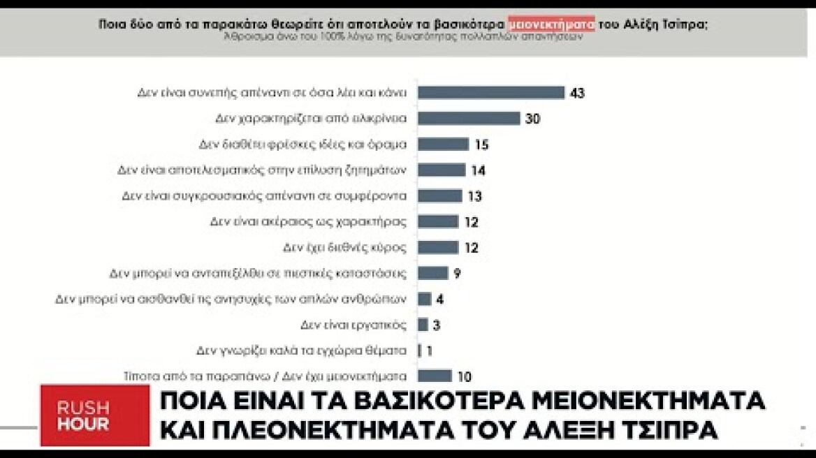 Prorata: Η πρώτη δημοσκόπηση για την επιστροφή Τσίπρα αποκλειστικά στην τηλεόραση της Ναυτεμπορικής