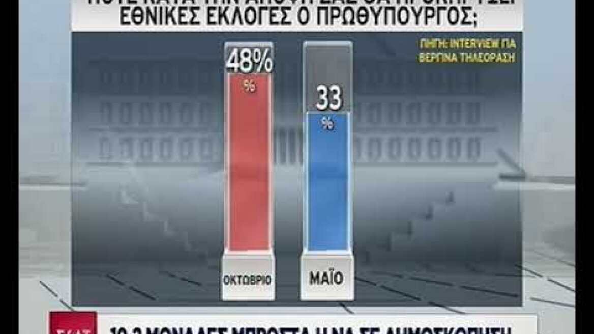 Δημοσκόπηση ΣΚΑΪ