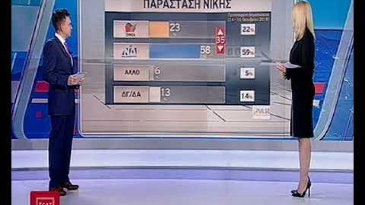 Νέα δημοσκόπηση: Μπροστά η ΝΔ με 9 μονάδες