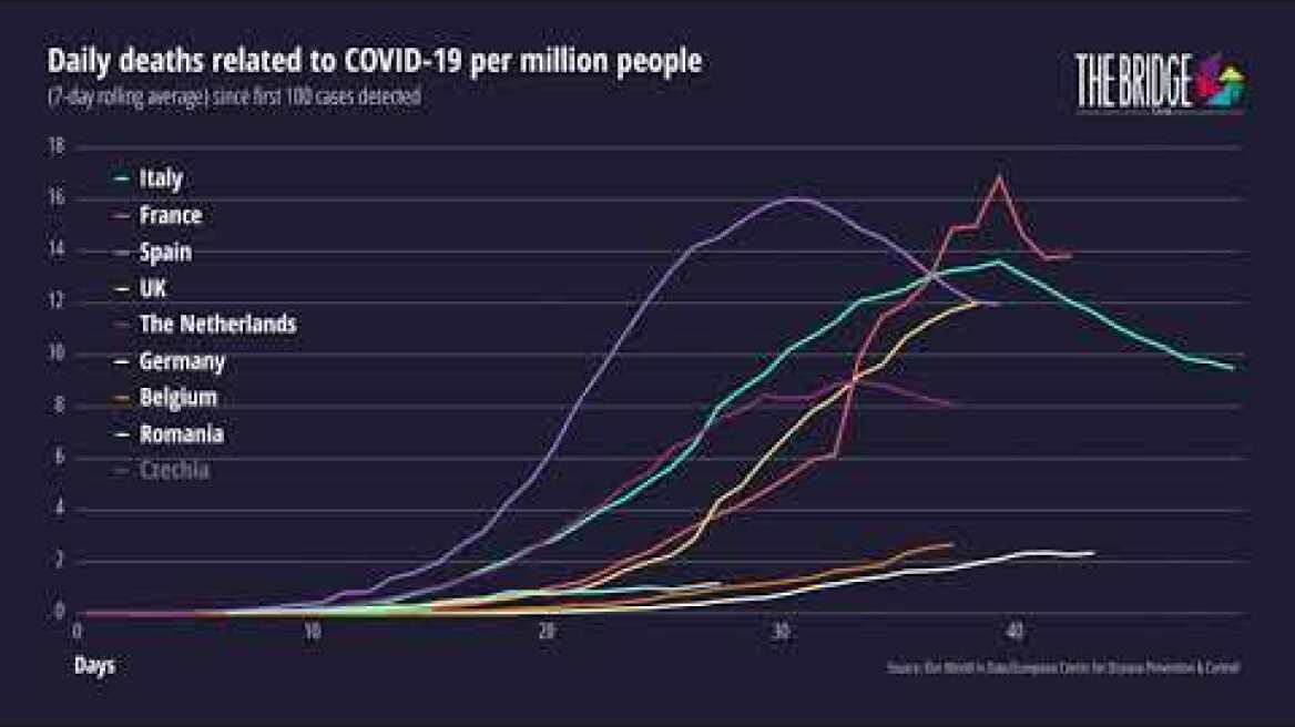 The Bridge Tank, COVID-19 deaths rolling 7 day average