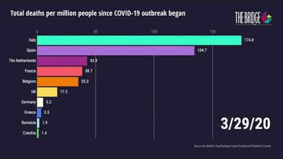 The Bridge Tank - Find out how European countries compare on Covid-19