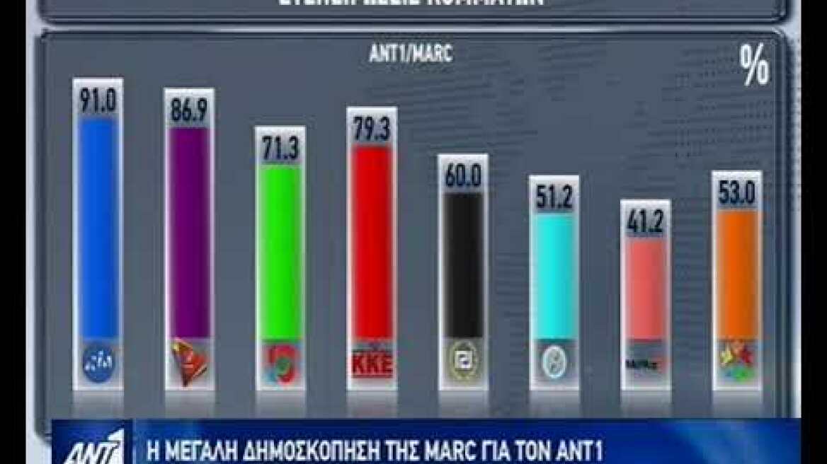 Η μεγάλη δημοσκόπηση της MARC για τον ΑΝΤ1