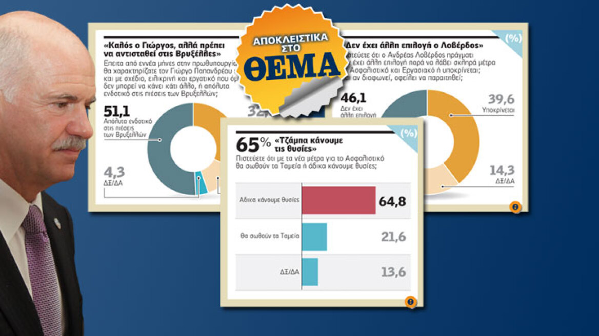 65 % Τζάμπα κάνουμε τις θυσίες 