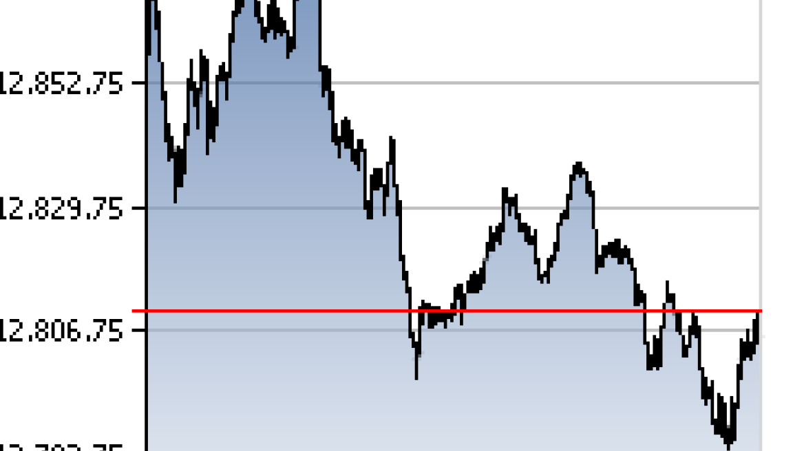 Τέλος στο ανοδικό σερί του Dow   