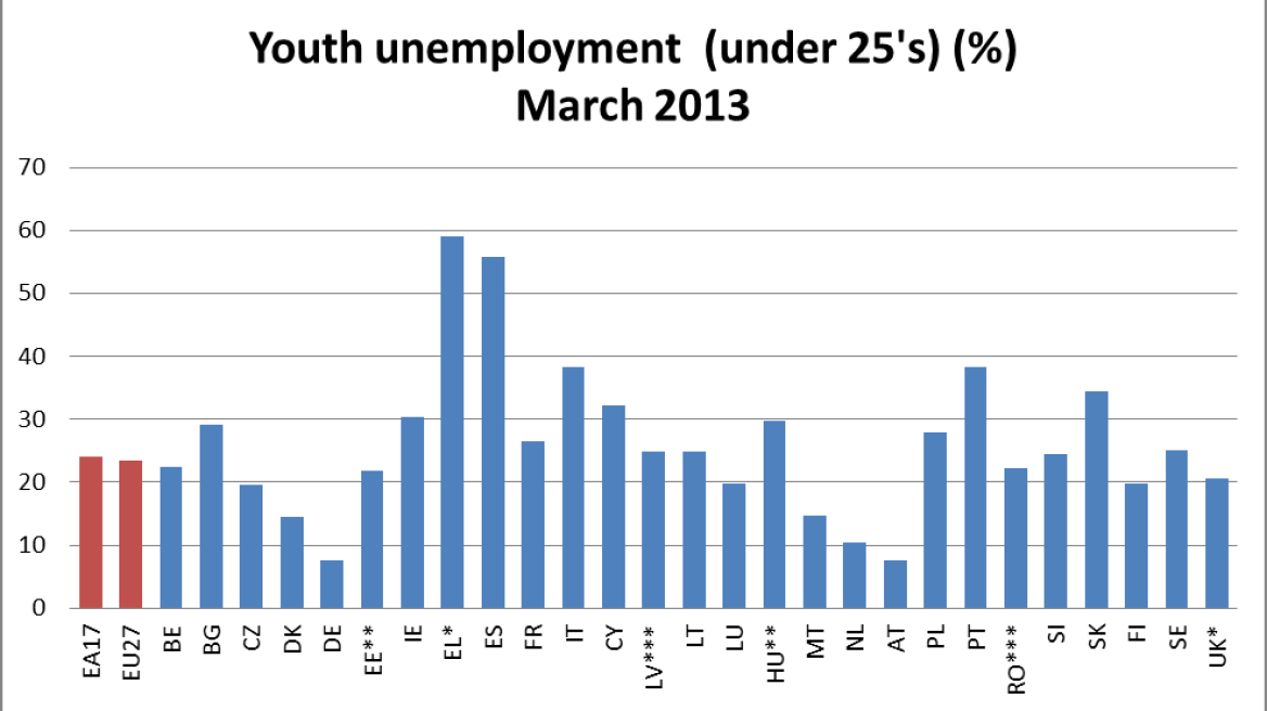 Μέτρα της ΕΕ για την αντιμετώπιση της ανεργίας των νέων