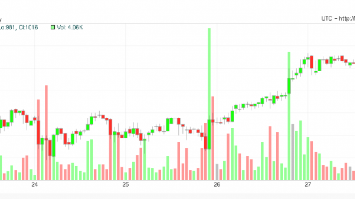 Το Bitcoin σπάει το φράγμα των 1000 δολαρίων για πρώτη φορά!