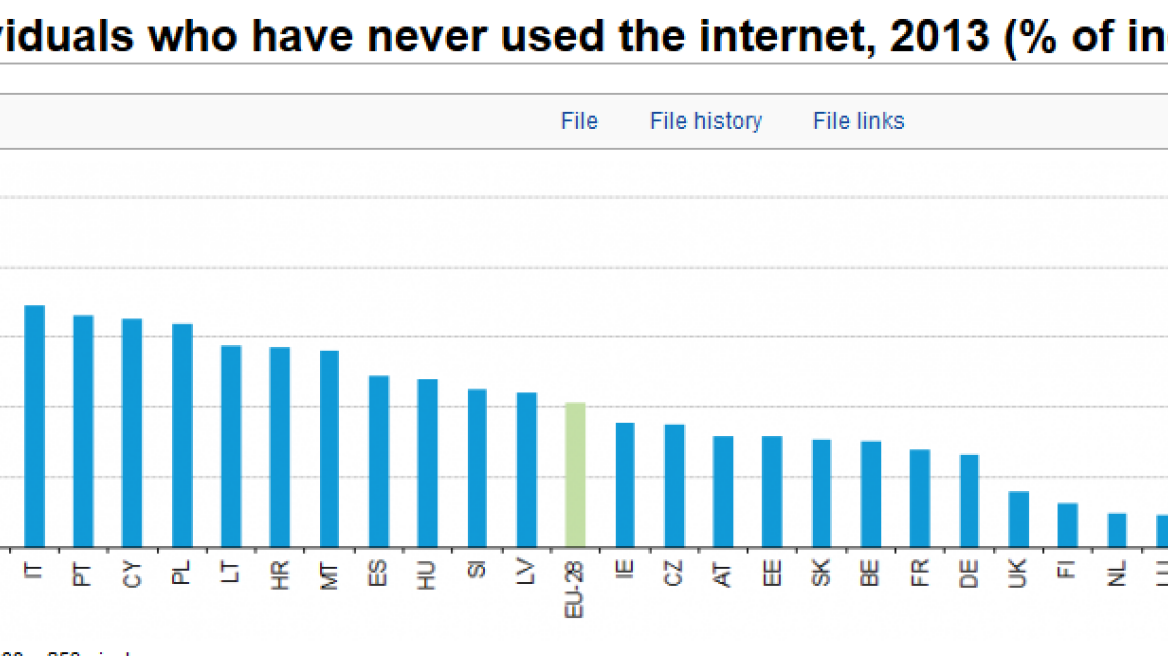 Eurostat: To 36% των Ελλήνων δεν έχει χρησιμοποιήσει ποτέ το Internet