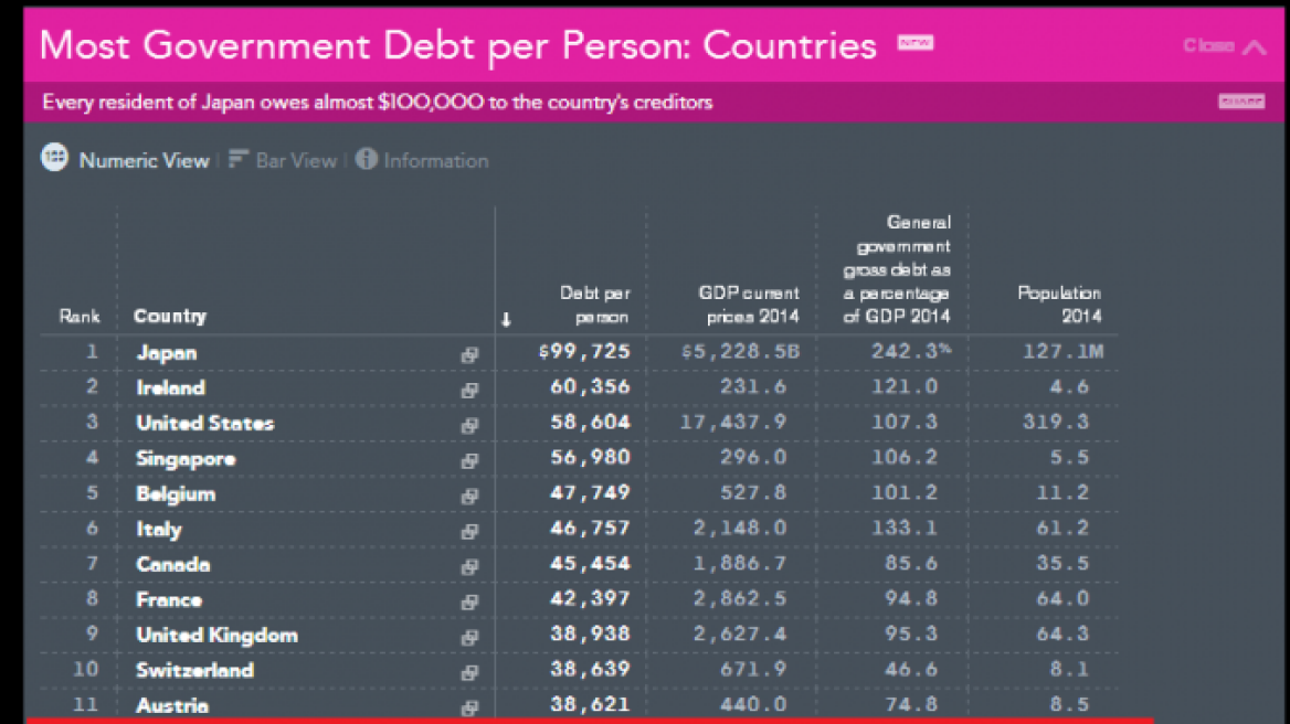 Κι όμως ο Έλληνας δεν είναι ο πιο υπερχρεωμένος παγκοσμίως 