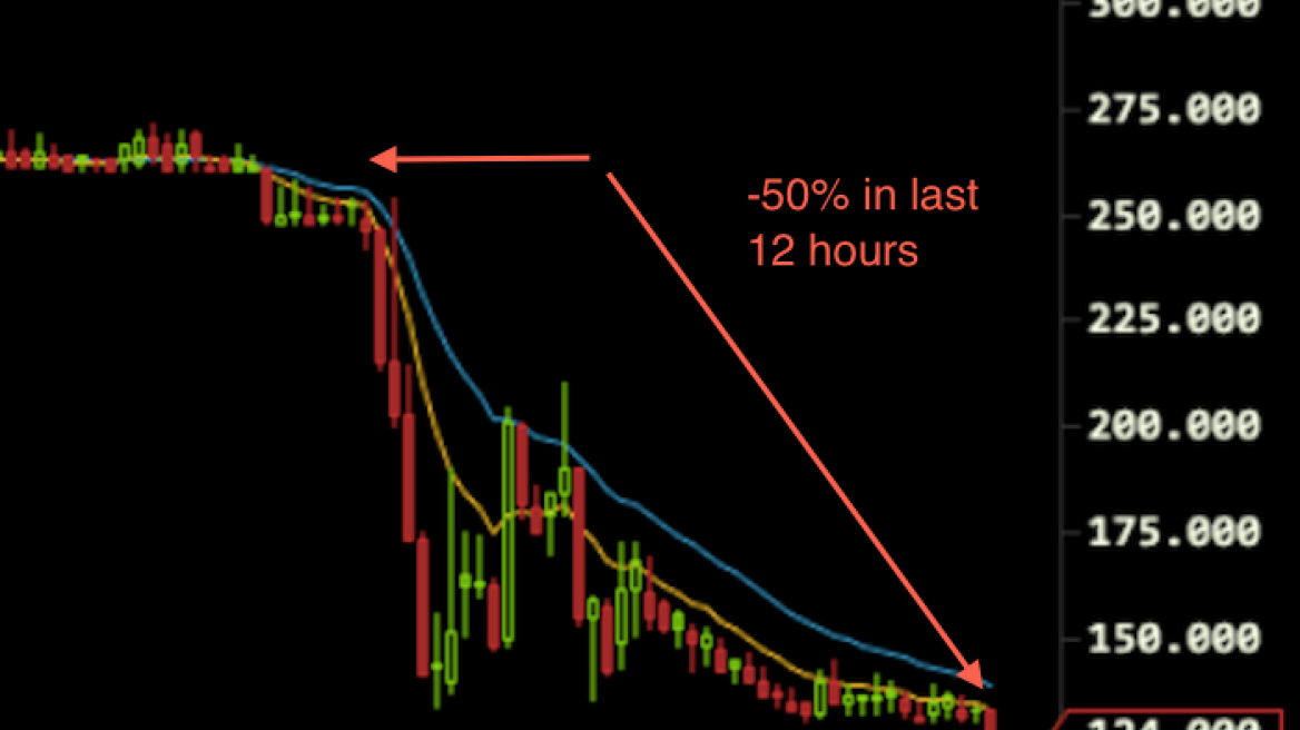 Πάει να μηδενιστεί η αξία του Bitcoin στο Μt Gox