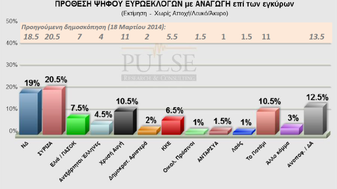 Νέα δημοσκόπηση: Μικρό προβάδισμα ΣΥΡΙΖΑ για ευρωεκλογές και εθνικές εκλογές