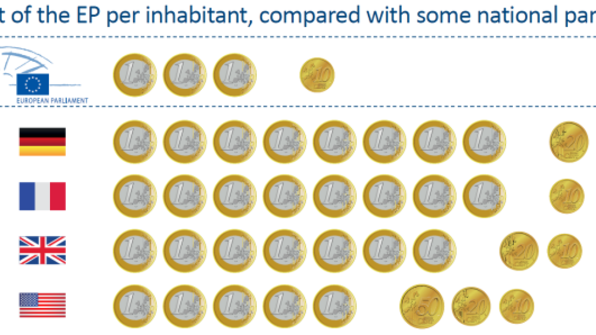 Πόσο κοστίζει η λειτουργία του Ευρωπαϊκού Κοινοβουλίου σε κάθε Ευρωπαίο Πολίτη  