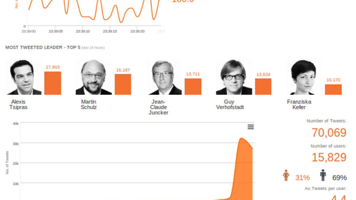 Πρώτος στη «μάχη» του Twitter o Αλ. Τσίπρας 