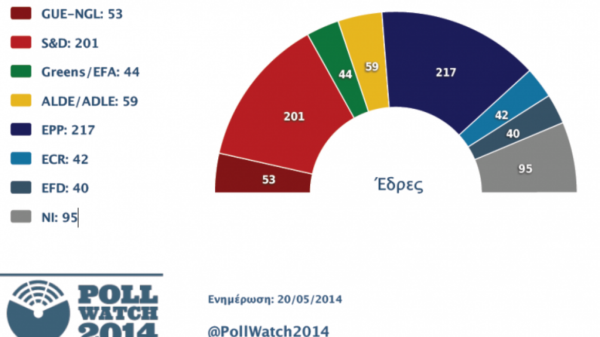 Πρωτιά του ΕΛΚ στο επόμενο Eυρωκοινοβούλιο δείχνει ευρωπαϊκή δημοσκόπηση