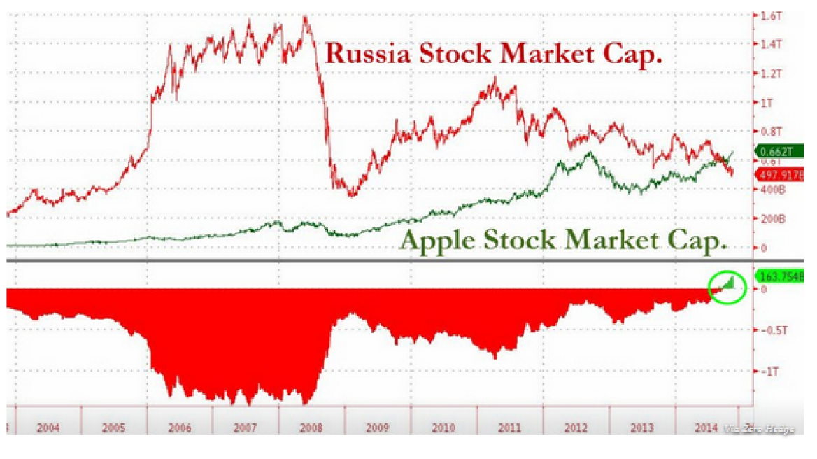 Η Apple κοστίζει περισσότερο από ολόκληρο το ρωσικό χρηματιστήριο