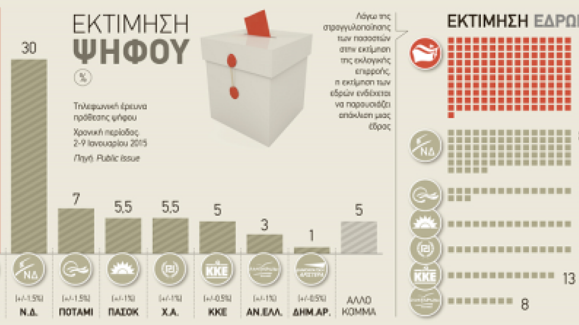 Οριακή αυτοδυναμία 151 εδρών δίνει στον ΣΥΡΙΖΑ δημοσκόπηση για την «Αυγή»