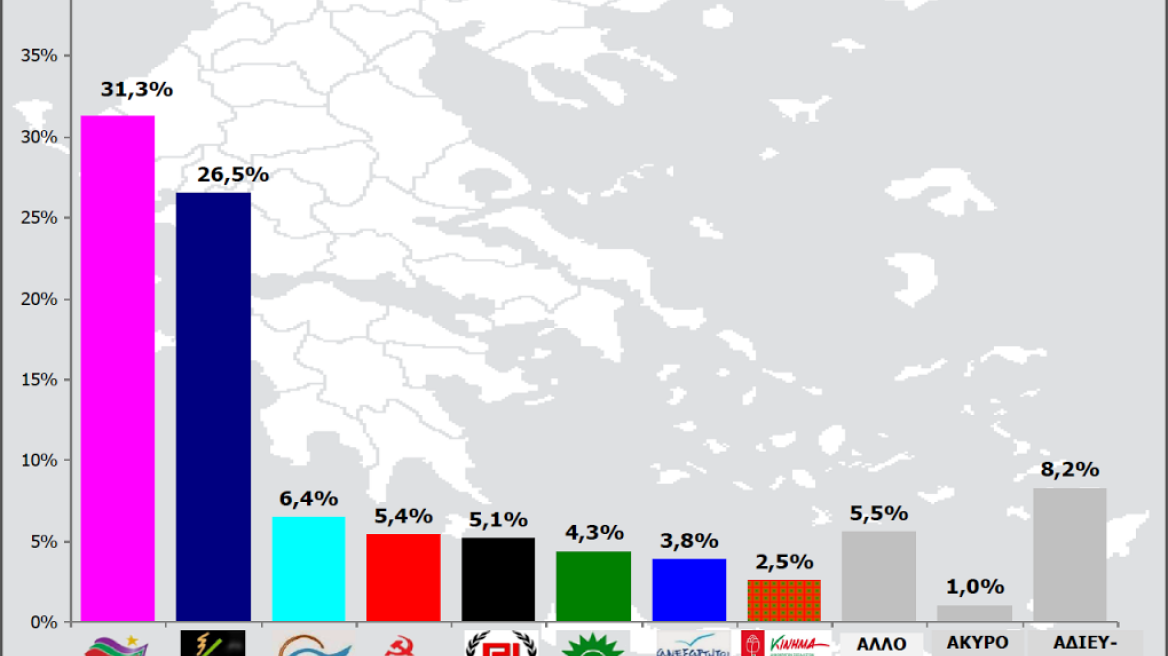 Προβάδισμα 4,8 μονάδων για τον ΣΥΡΙΖΑ δείχνει νέα δημοσκόπηση 