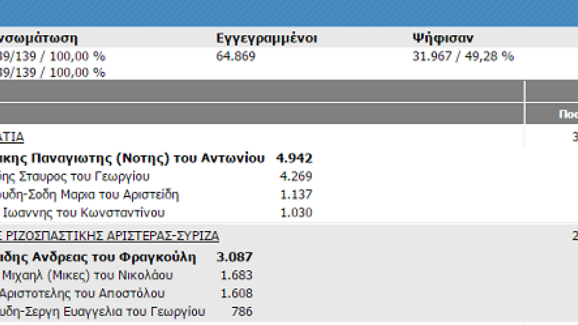 Νομός Χίου: Εκλέγεται εκ νέου ο Νότης Μηταράκης