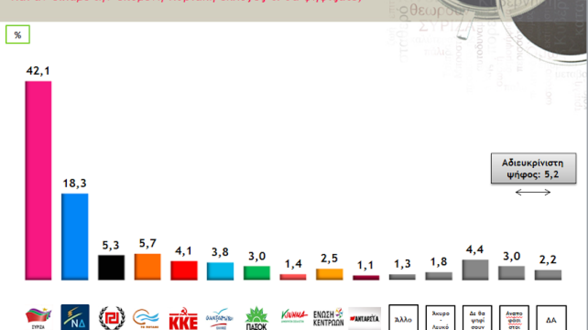 Δημοσκόπηση Metron Analysis: Μεγάλο προβάδισμα ΣΥΡΙΖΑ στην πρόθεση ψήφου