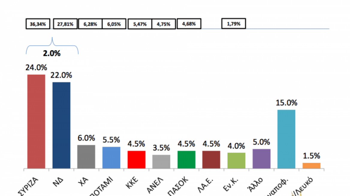 Δημοσκόπηση: Στο 2% η διαφορά ΣΥΡΙΖΑ-ΝΔ